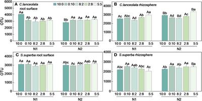 Effects of nitrogen stress and nitrogen form ratios on the bacterial community and diversity in the root surface and rhizosphere of Cunninghamia lanceolata and Schima superba